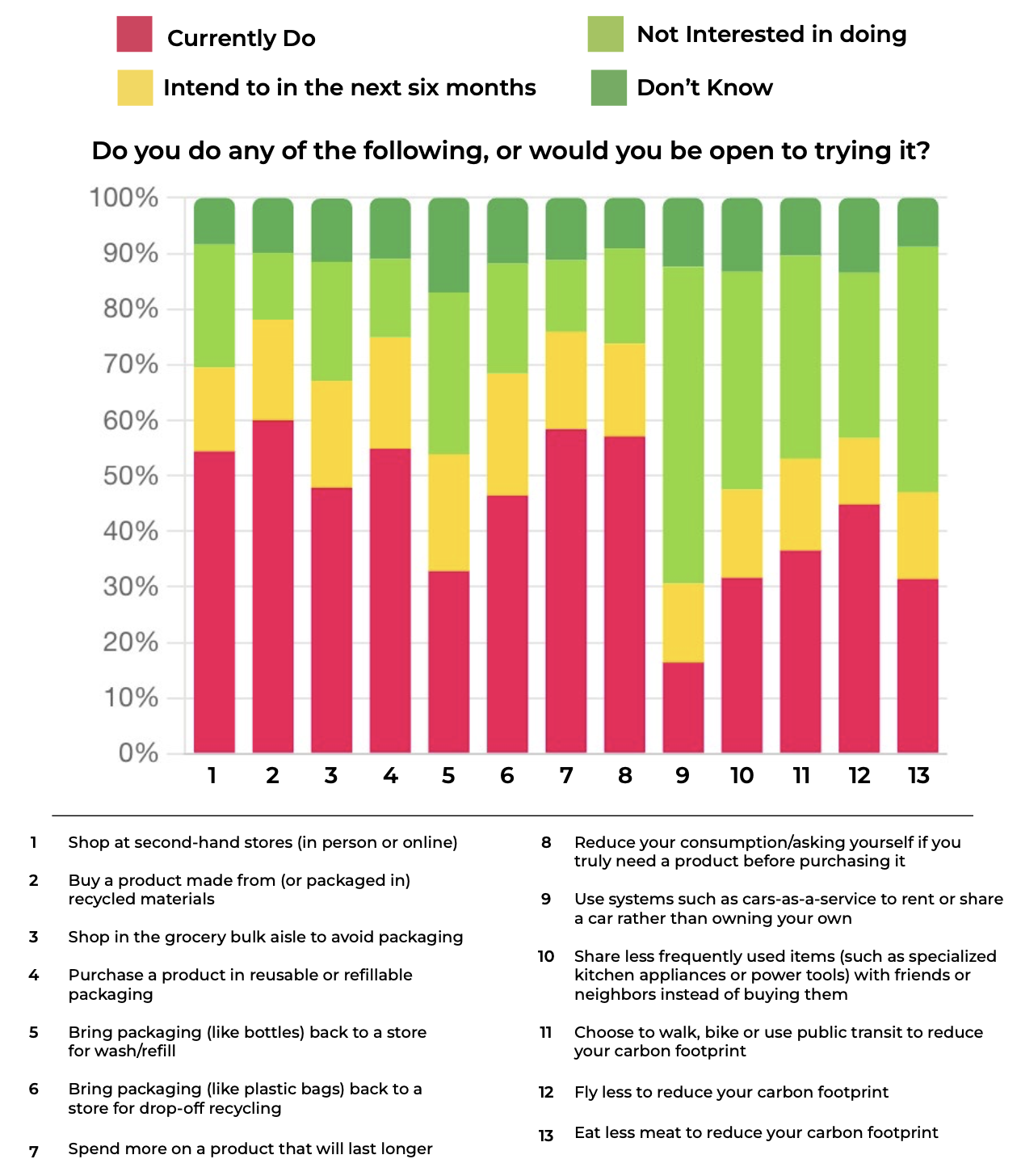 people are willing to change their behaviors for sustainability - survey findings